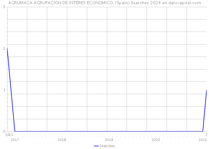 AGRUMACA AGRUPACION DE INTERES ECONOMICO. (Spain) Searches 2024 