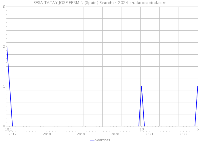 BESA TATAY JOSE FERMIN (Spain) Searches 2024 