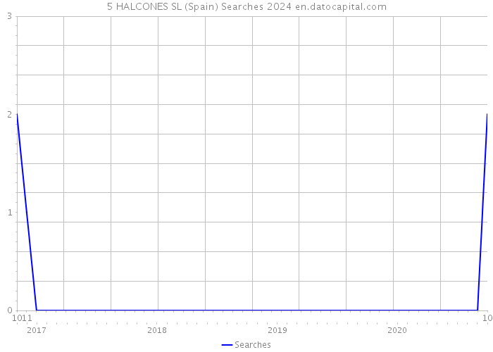 5 HALCONES SL (Spain) Searches 2024 