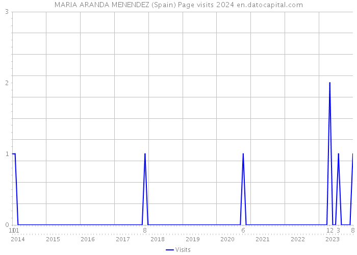 MARIA ARANDA MENENDEZ (Spain) Page visits 2024 