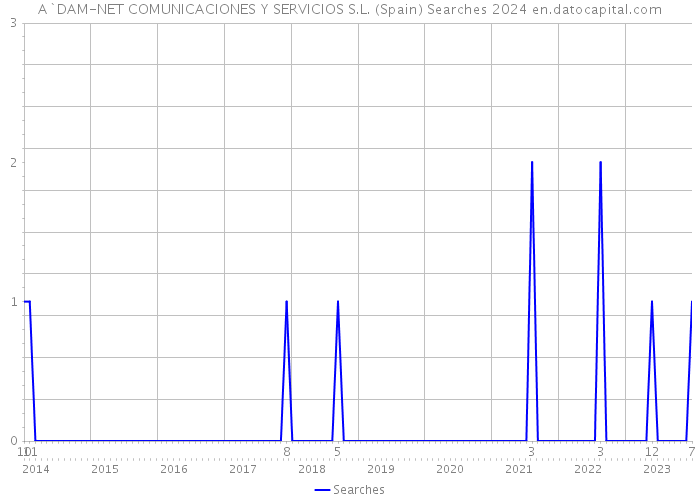 A`DAM-NET COMUNICACIONES Y SERVICIOS S.L. (Spain) Searches 2024 