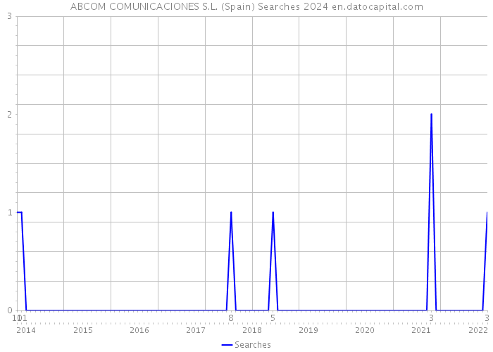 ABCOM COMUNICACIONES S.L. (Spain) Searches 2024 
