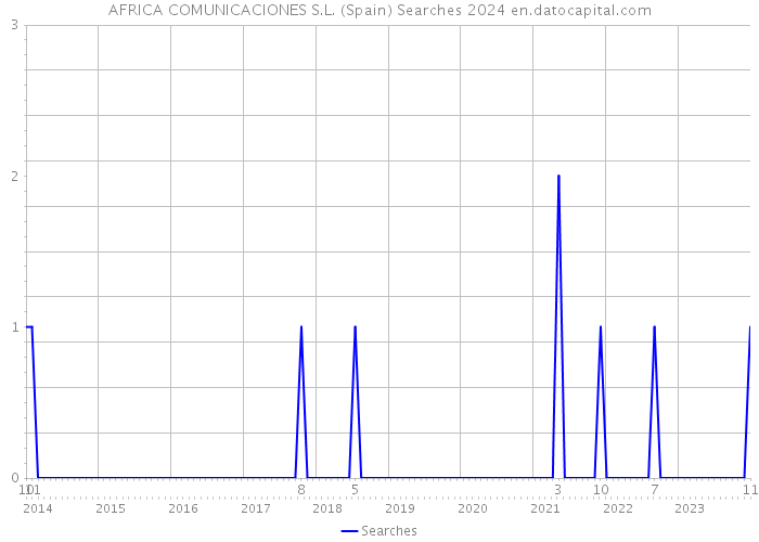 AFRICA COMUNICACIONES S.L. (Spain) Searches 2024 