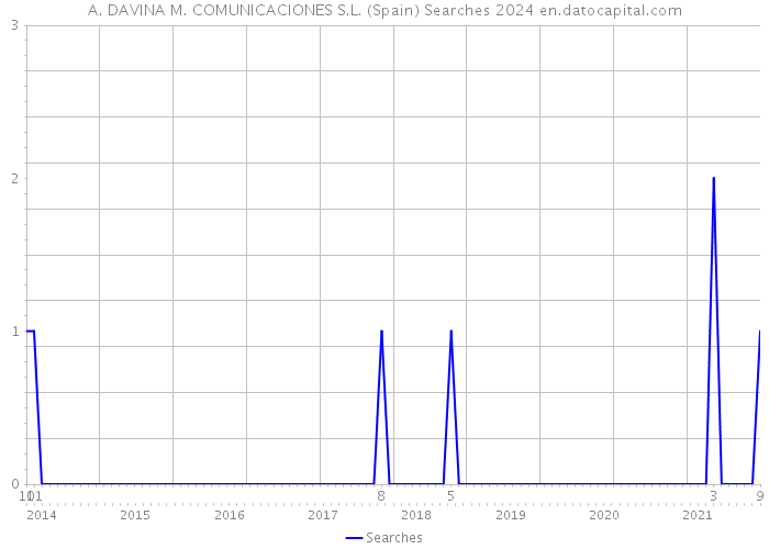 A. DAVINA M. COMUNICACIONES S.L. (Spain) Searches 2024 