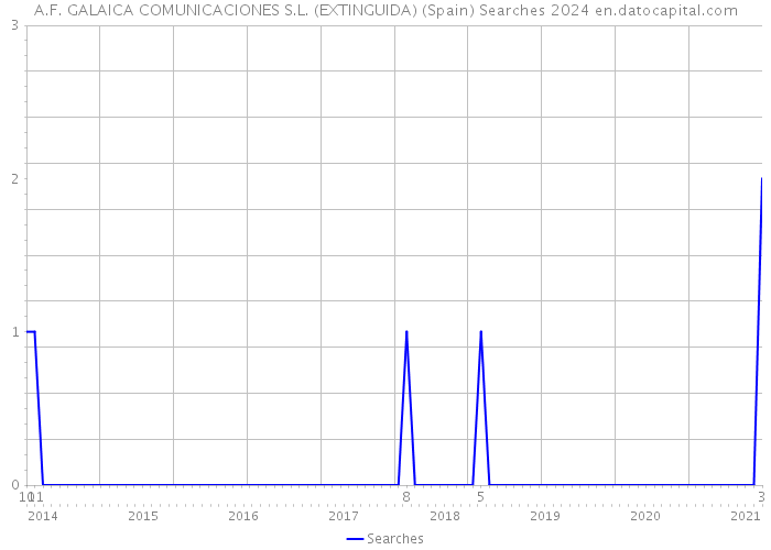 A.F. GALAICA COMUNICACIONES S.L. (EXTINGUIDA) (Spain) Searches 2024 