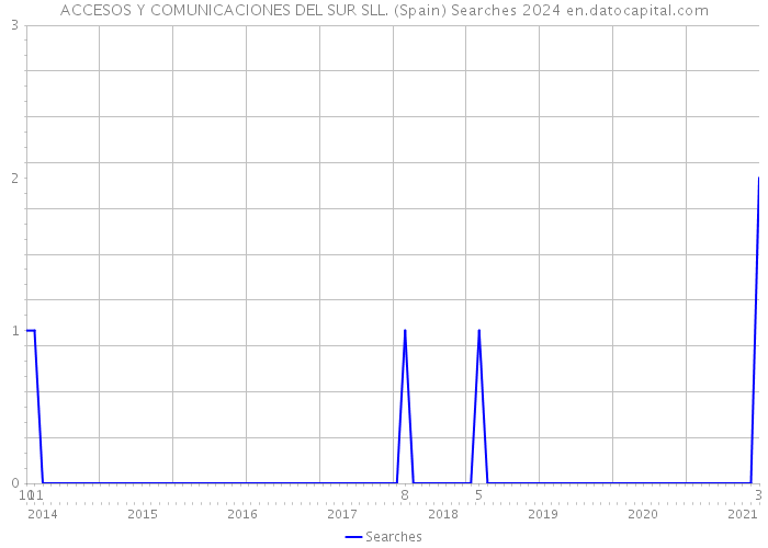 ACCESOS Y COMUNICACIONES DEL SUR SLL. (Spain) Searches 2024 