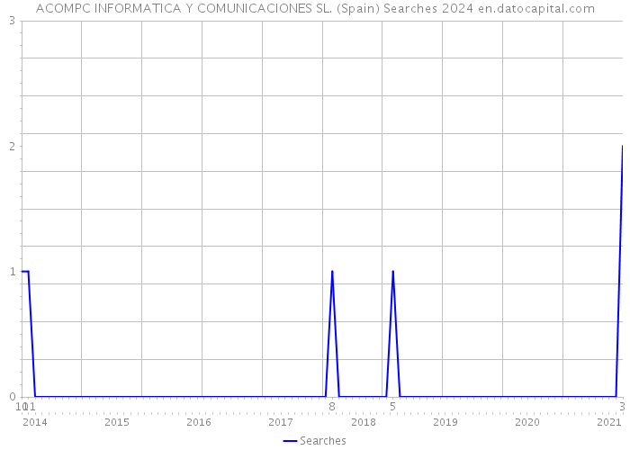 ACOMPC INFORMATICA Y COMUNICACIONES SL. (Spain) Searches 2024 
