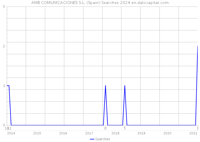 AMB COMUNICACIONES S.L. (Spain) Searches 2024 