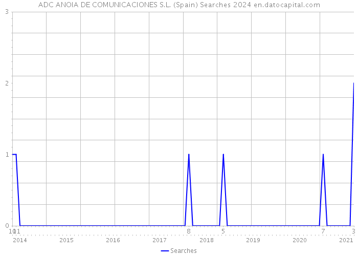 ADC ANOIA DE COMUNICACIONES S.L. (Spain) Searches 2024 