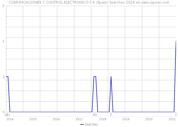 COMUNICACIONES Y CONTROL ELECTRONICO S A (Spain) Searches 2024 