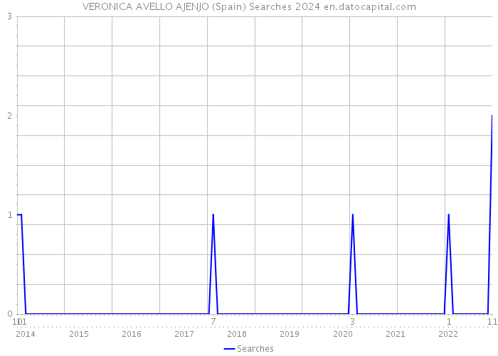 VERONICA AVELLO AJENJO (Spain) Searches 2024 