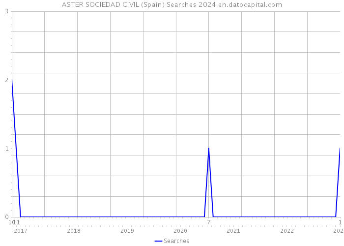 ASTER SOCIEDAD CIVIL (Spain) Searches 2024 