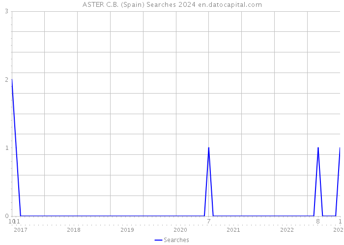 ASTER C.B. (Spain) Searches 2024 