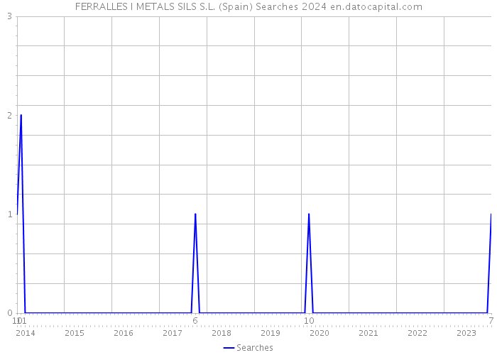 FERRALLES I METALS SILS S.L. (Spain) Searches 2024 
