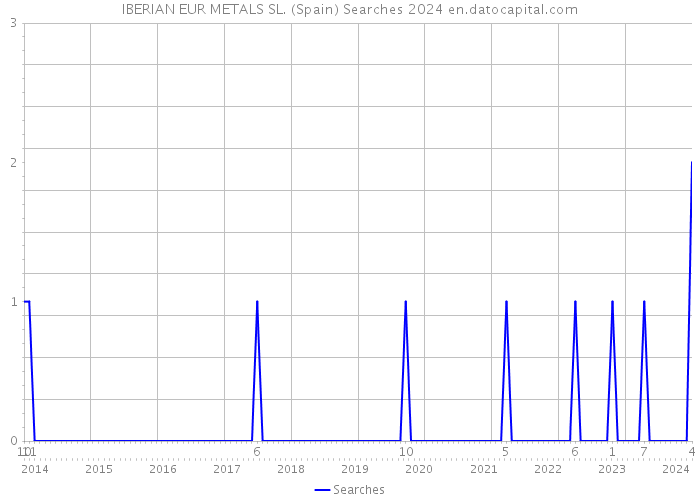 IBERIAN EUR METALS SL. (Spain) Searches 2024 