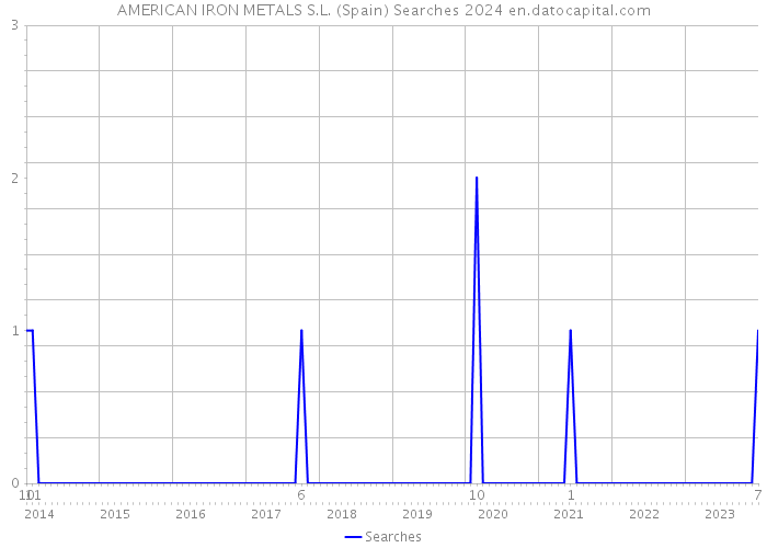 AMERICAN IRON METALS S.L. (Spain) Searches 2024 
