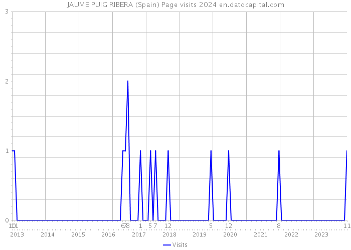 JAUME PUIG RIBERA (Spain) Page visits 2024 