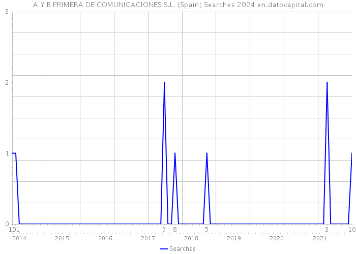 A Y B PRIMERA DE COMUNICACIONES S.L. (Spain) Searches 2024 
