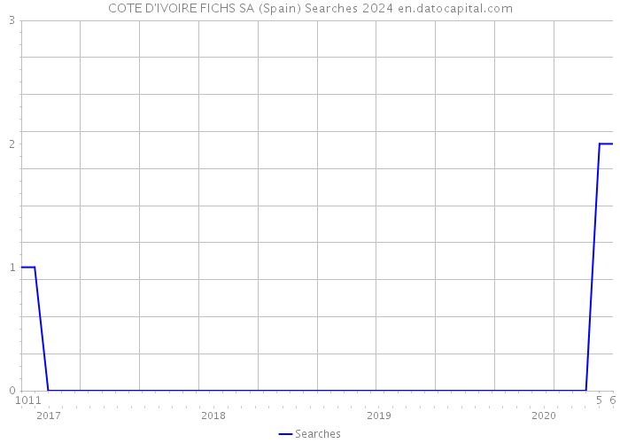 COTE D'IVOIRE FICHS SA (Spain) Searches 2024 