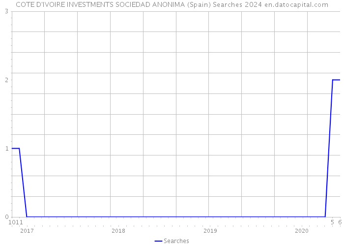 COTE D'IVOIRE INVESTMENTS SOCIEDAD ANONIMA (Spain) Searches 2024 