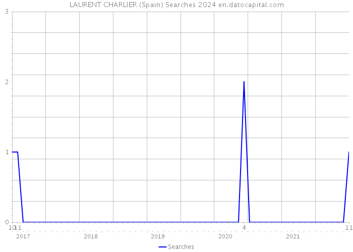 LAURENT CHARLIER (Spain) Searches 2024 