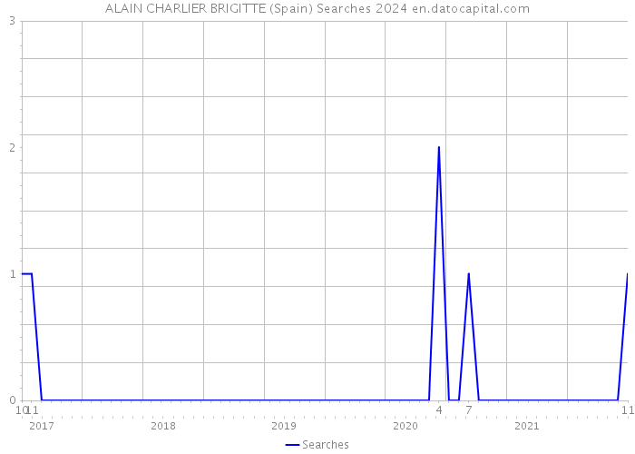 ALAIN CHARLIER BRIGITTE (Spain) Searches 2024 