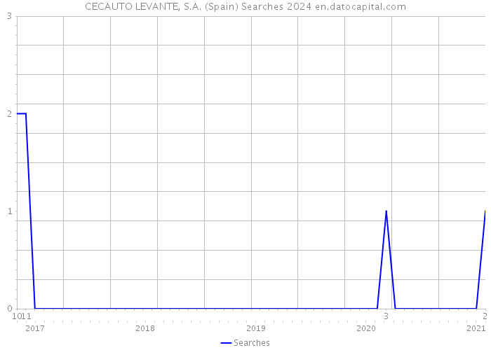 CECAUTO LEVANTE, S.A. (Spain) Searches 2024 