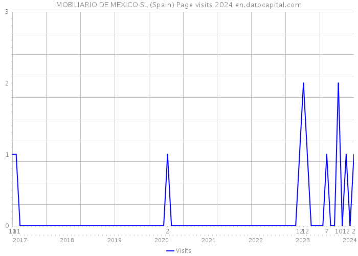 MOBILIARIO DE MEXICO SL (Spain) Page visits 2024 