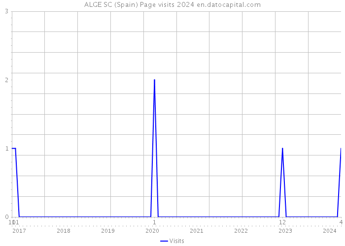 ALGE SC (Spain) Page visits 2024 