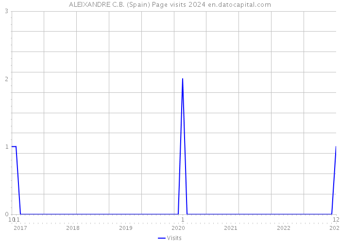 ALEIXANDRE C.B. (Spain) Page visits 2024 