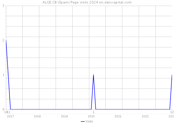 ALGE CB (Spain) Page visits 2024 
