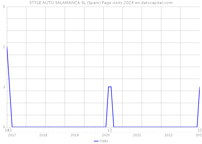 STYLE AUTO SALAMANCA SL (Spain) Page visits 2024 