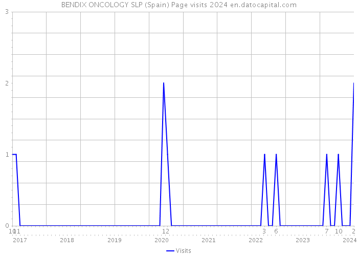 BENDIX ONCOLOGY SLP (Spain) Page visits 2024 
