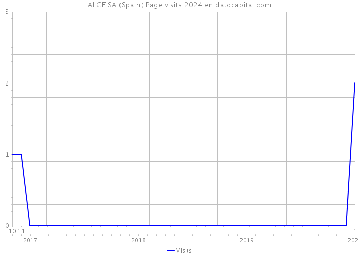 ALGE SA (Spain) Page visits 2024 