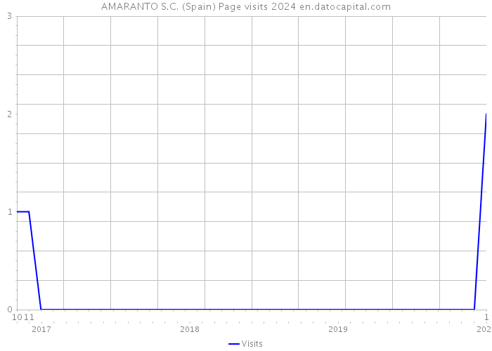AMARANTO S.C. (Spain) Page visits 2024 