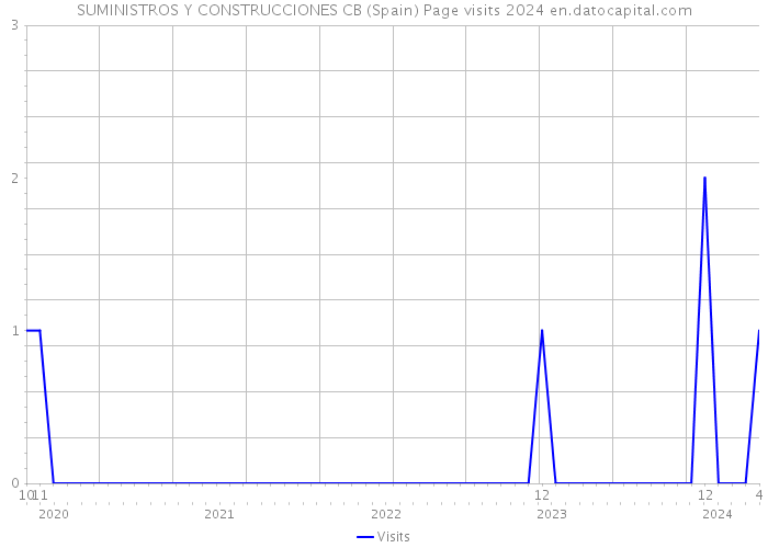 SUMINISTROS Y CONSTRUCCIONES CB (Spain) Page visits 2024 