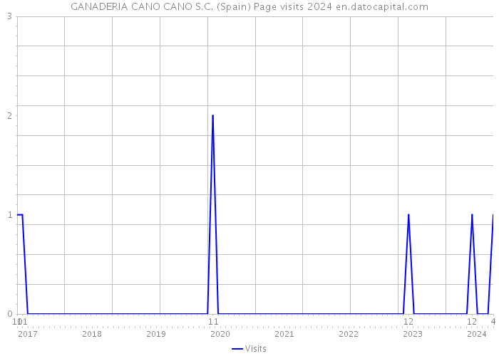 GANADERIA CANO CANO S.C. (Spain) Page visits 2024 