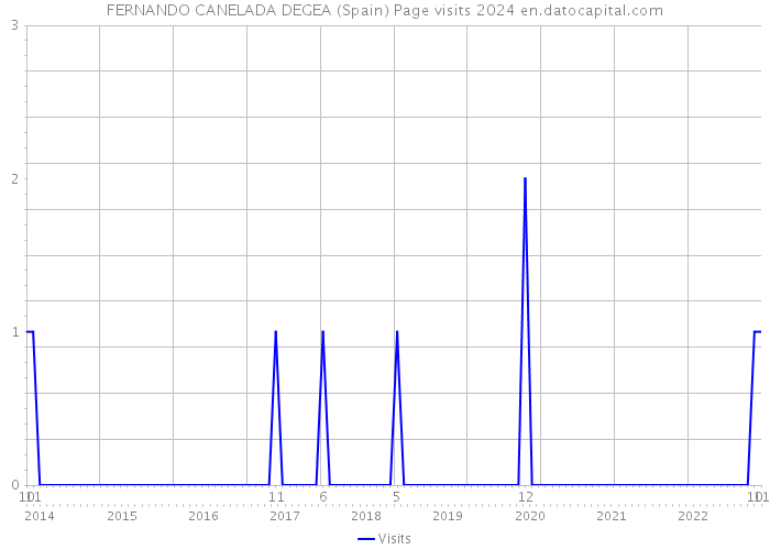 FERNANDO CANELADA DEGEA (Spain) Page visits 2024 
