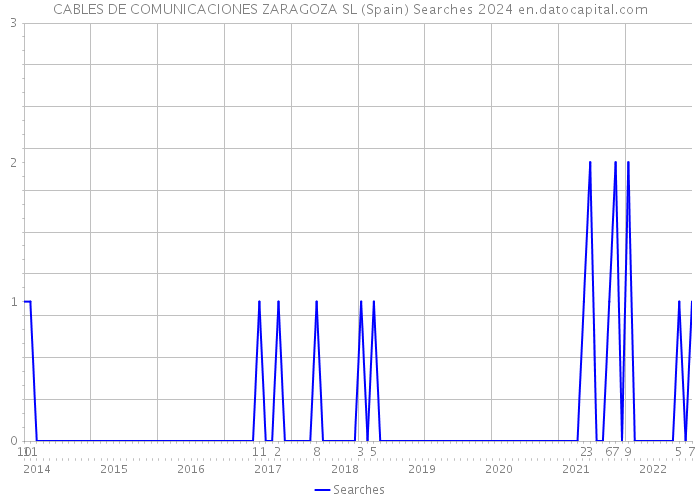 CABLES DE COMUNICACIONES ZARAGOZA SL (Spain) Searches 2024 