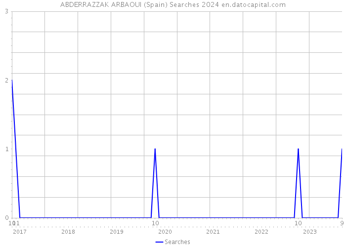ABDERRAZZAK ARBAOUI (Spain) Searches 2024 