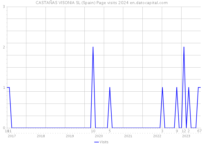 CASTAÑAS VISONIA SL (Spain) Page visits 2024 