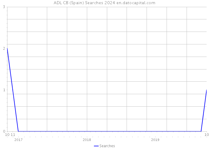 ADL CB (Spain) Searches 2024 