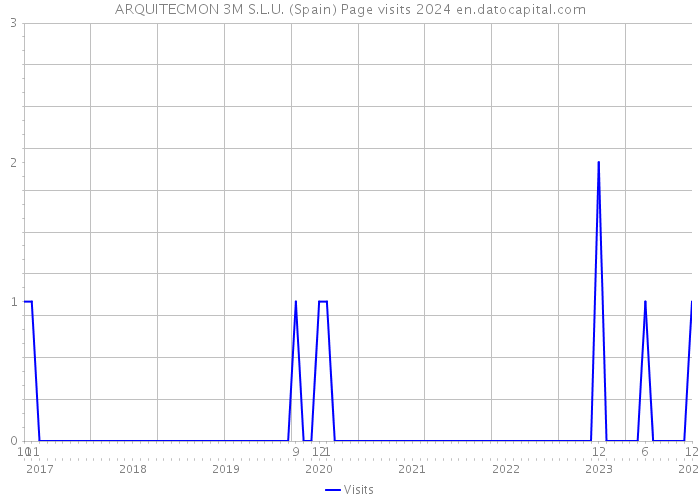 ARQUITECMON 3M S.L.U. (Spain) Page visits 2024 