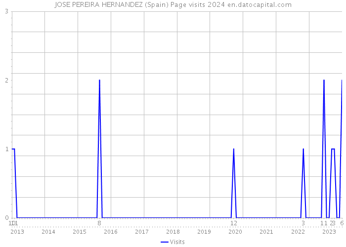 JOSE PEREIRA HERNANDEZ (Spain) Page visits 2024 