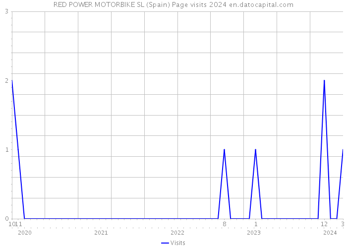 RED POWER MOTORBIKE SL (Spain) Page visits 2024 