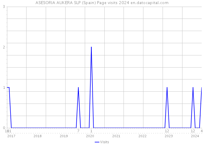 ASESORIA AUKERA SLP (Spain) Page visits 2024 