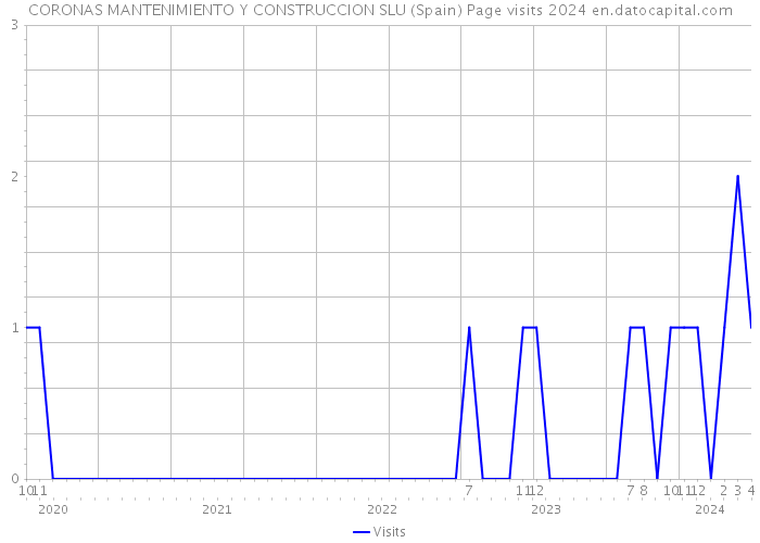 CORONAS MANTENIMIENTO Y CONSTRUCCION SLU (Spain) Page visits 2024 