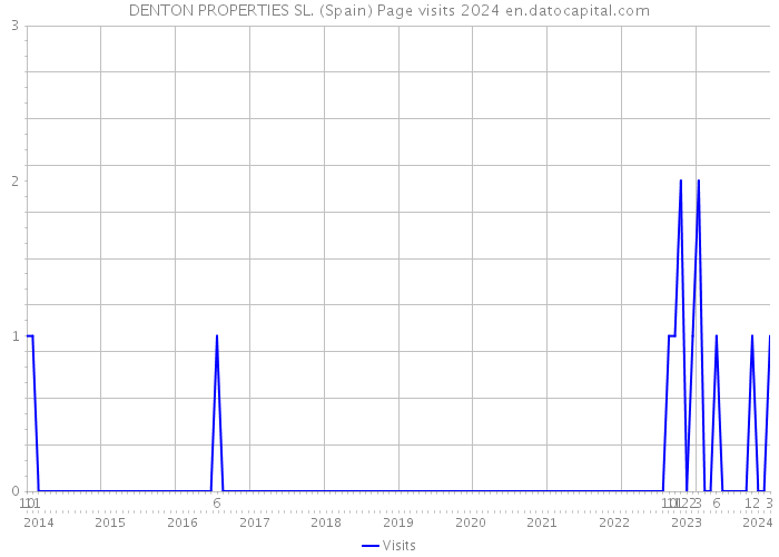 DENTON PROPERTIES SL. (Spain) Page visits 2024 
