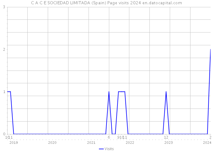 C A C E SOCIEDAD LIMITADA (Spain) Page visits 2024 