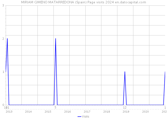 MIRIAM GIMENO MATARREDONA (Spain) Page visits 2024 